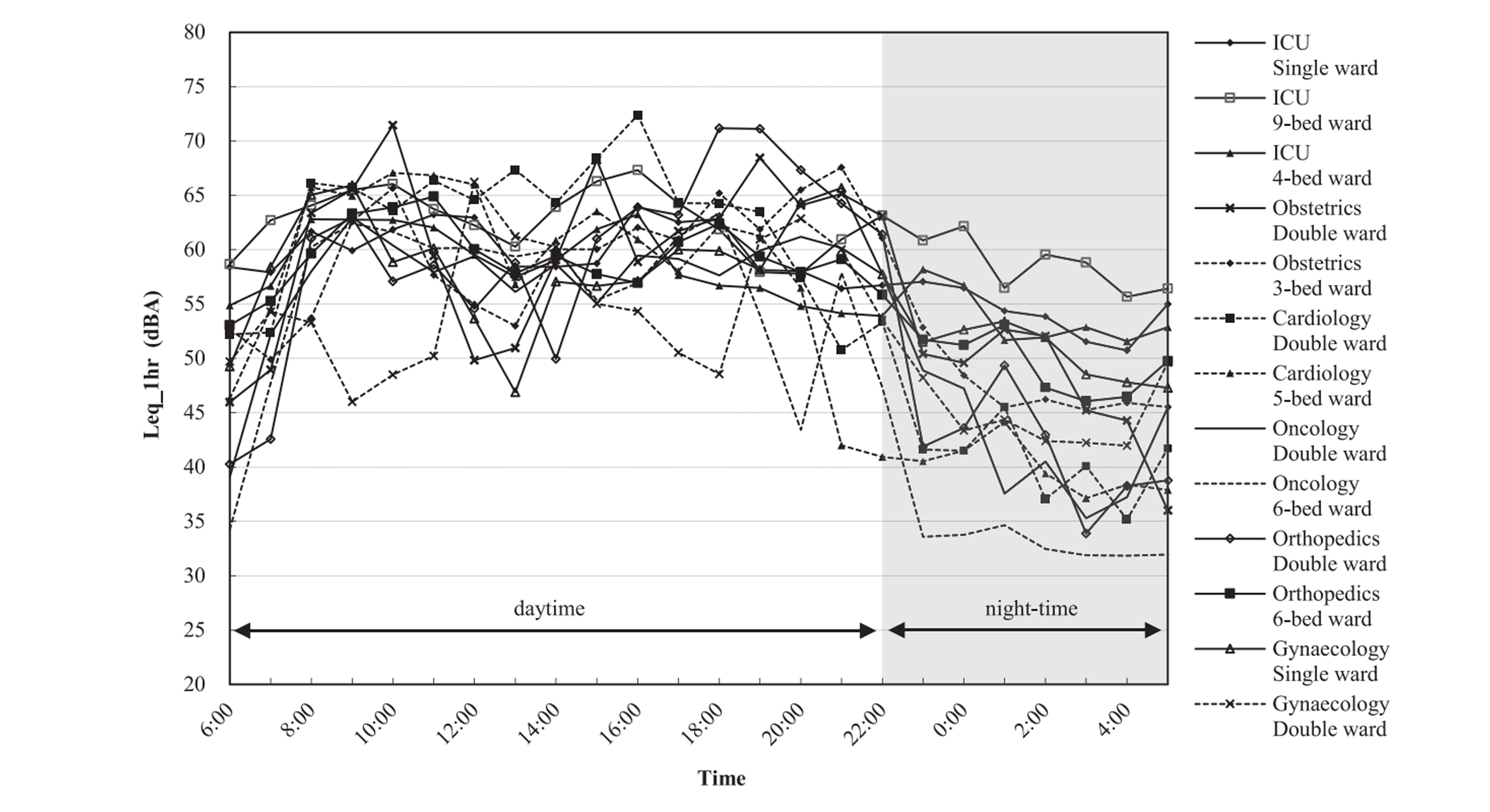The acoustic environment in typical hospital wards in China