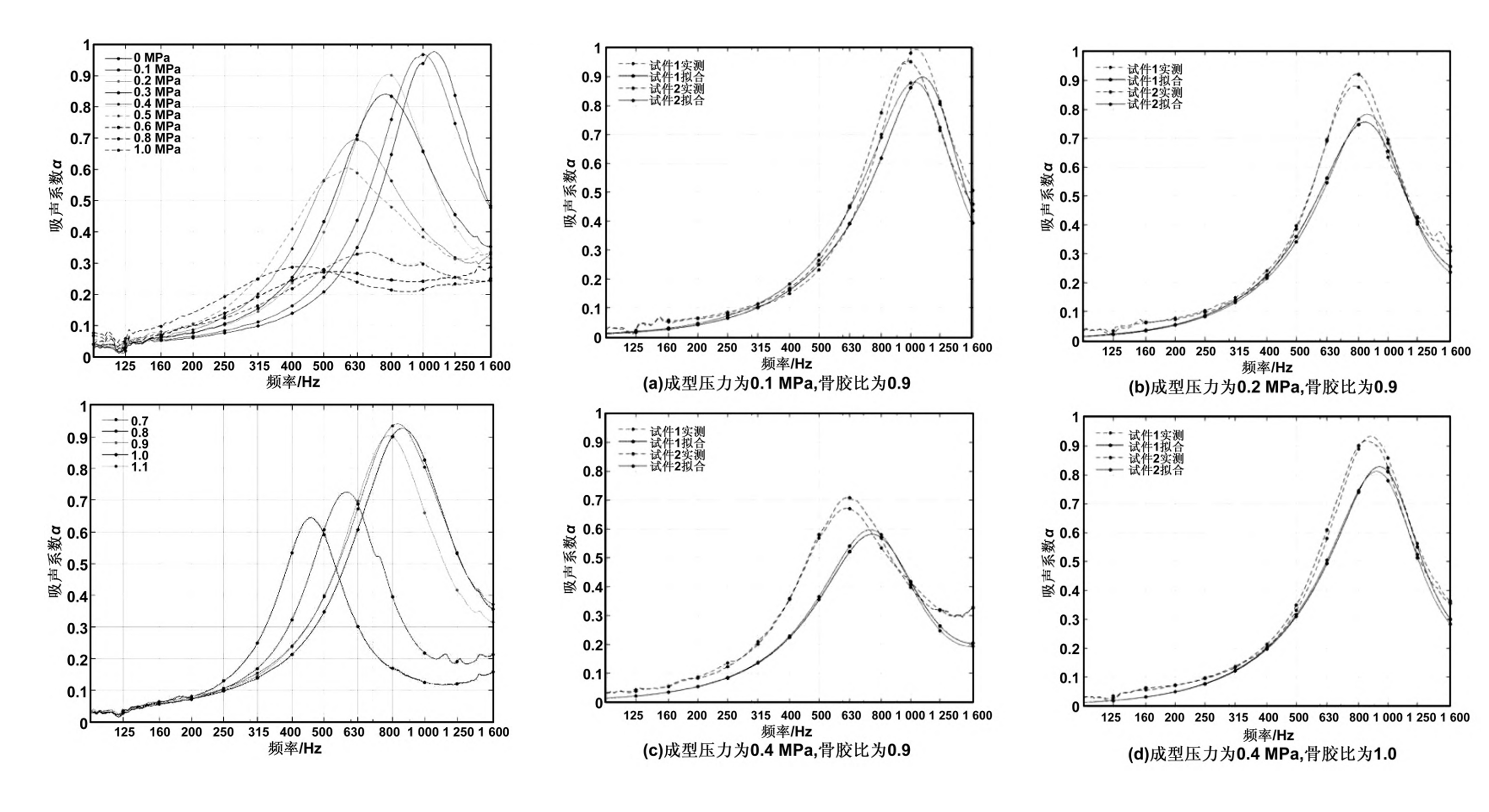 粉煤灰漂珠道路声屏障材料的吸声性能研究