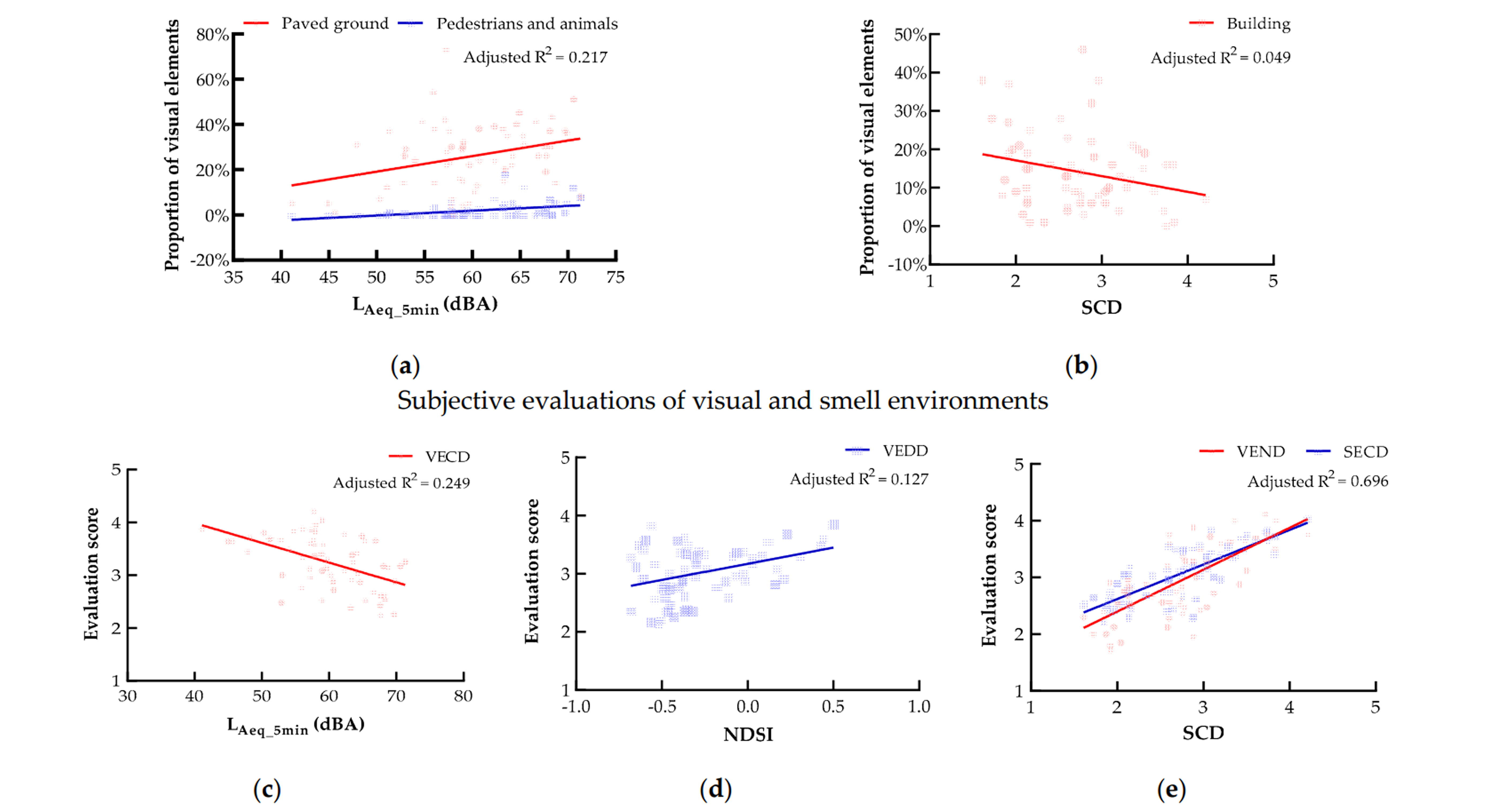 The Effects of Spatial Characteristics and Visual and Smell Environments on the Soundscape of Waterfront Space in Mountainous Cities