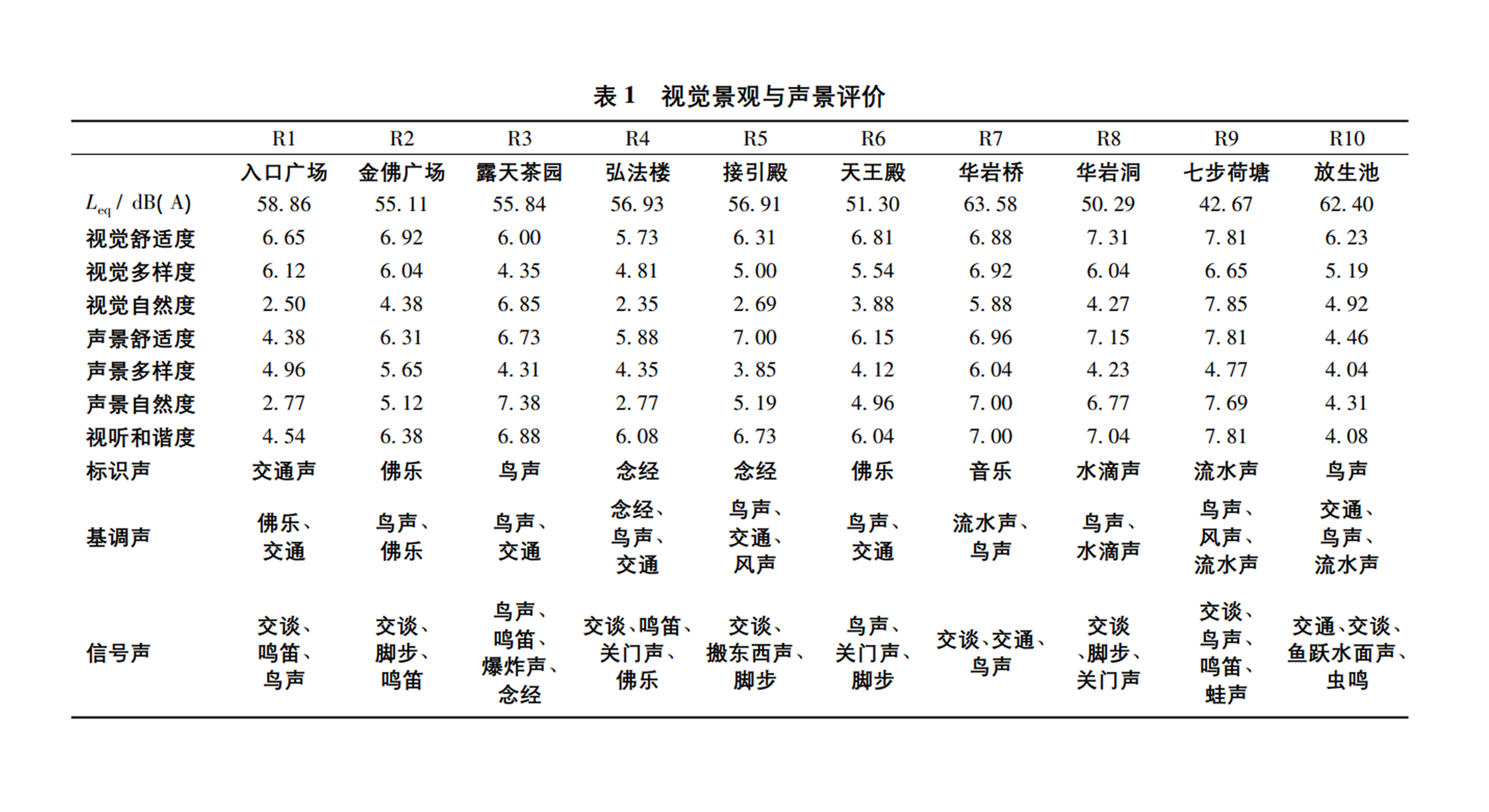 寺庙园林声景研究——以重庆华岩寺为例