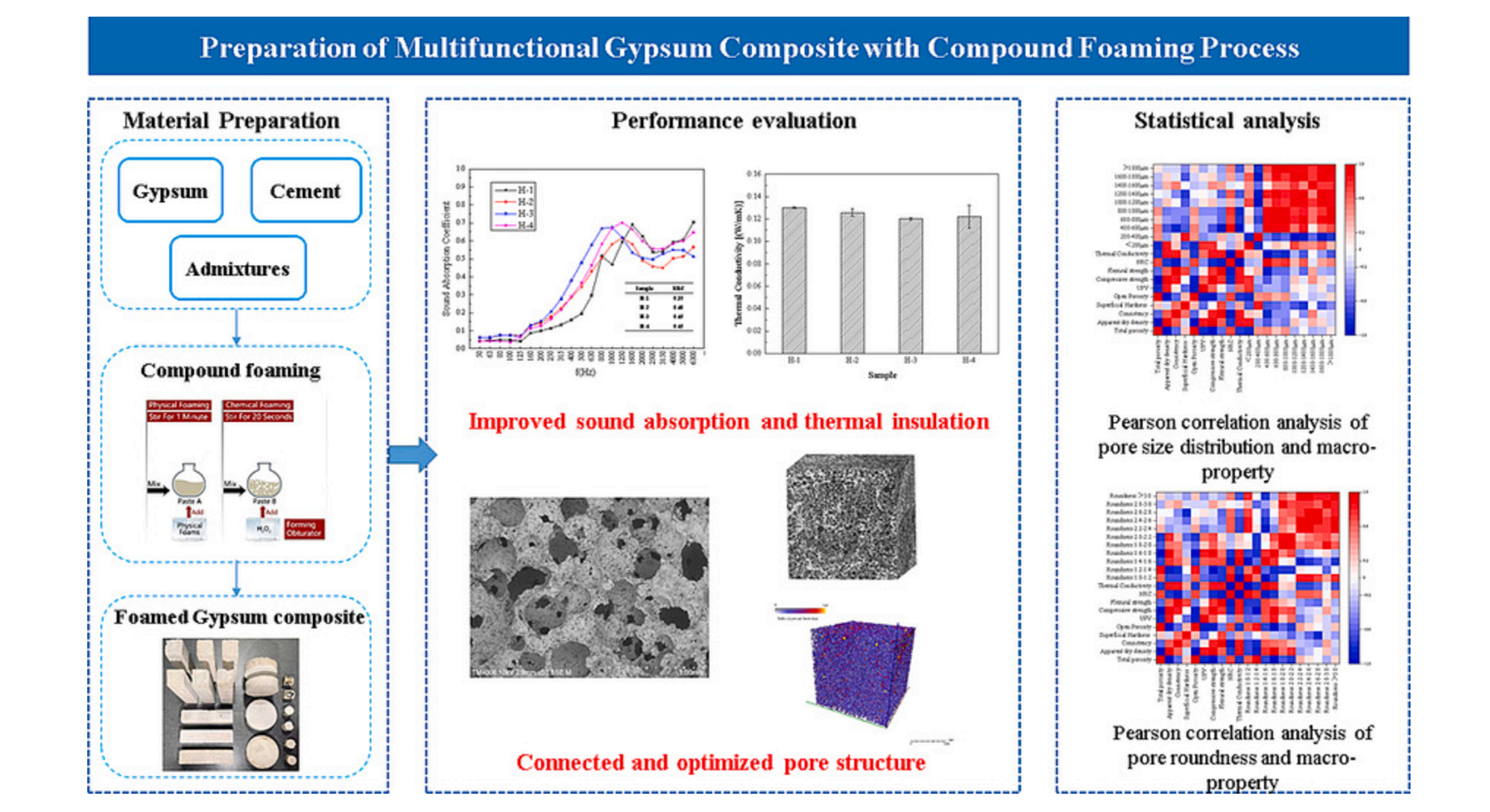 Preparation of multifunctional gypsum composite with compound foaming process