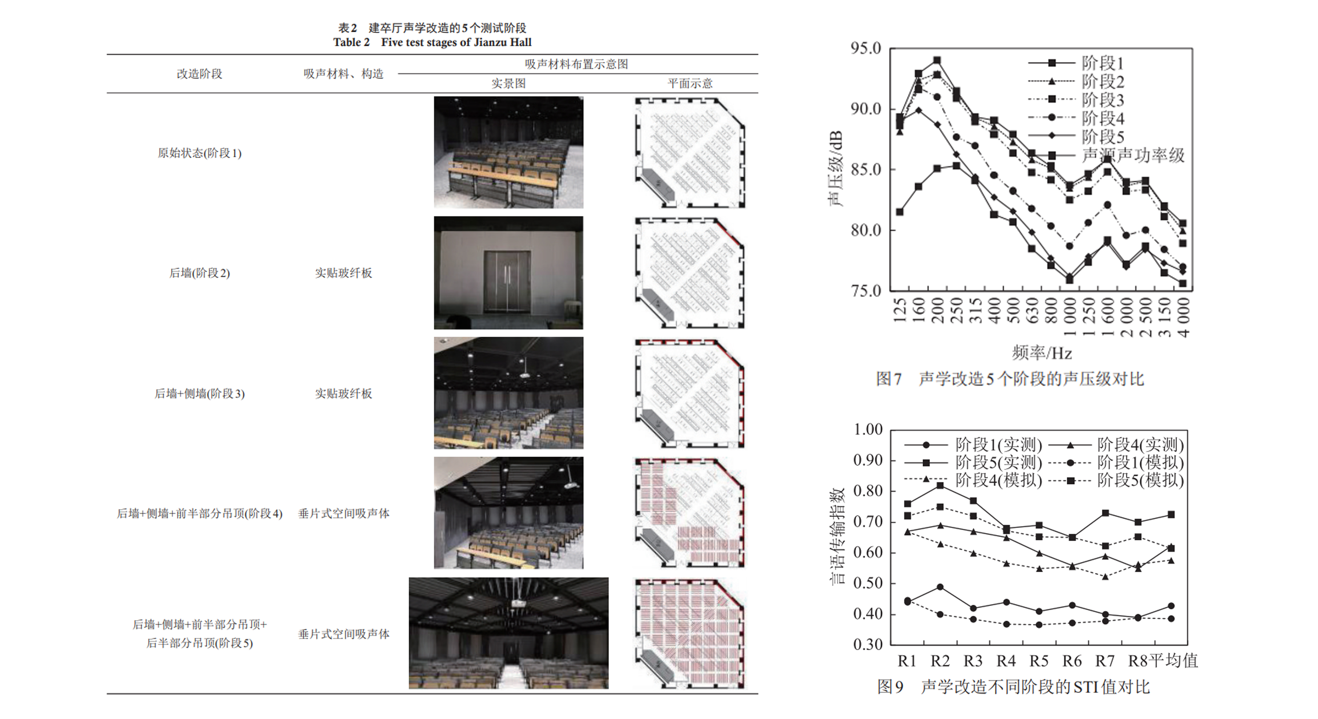 吸声材料布置对报告厅声场的影响