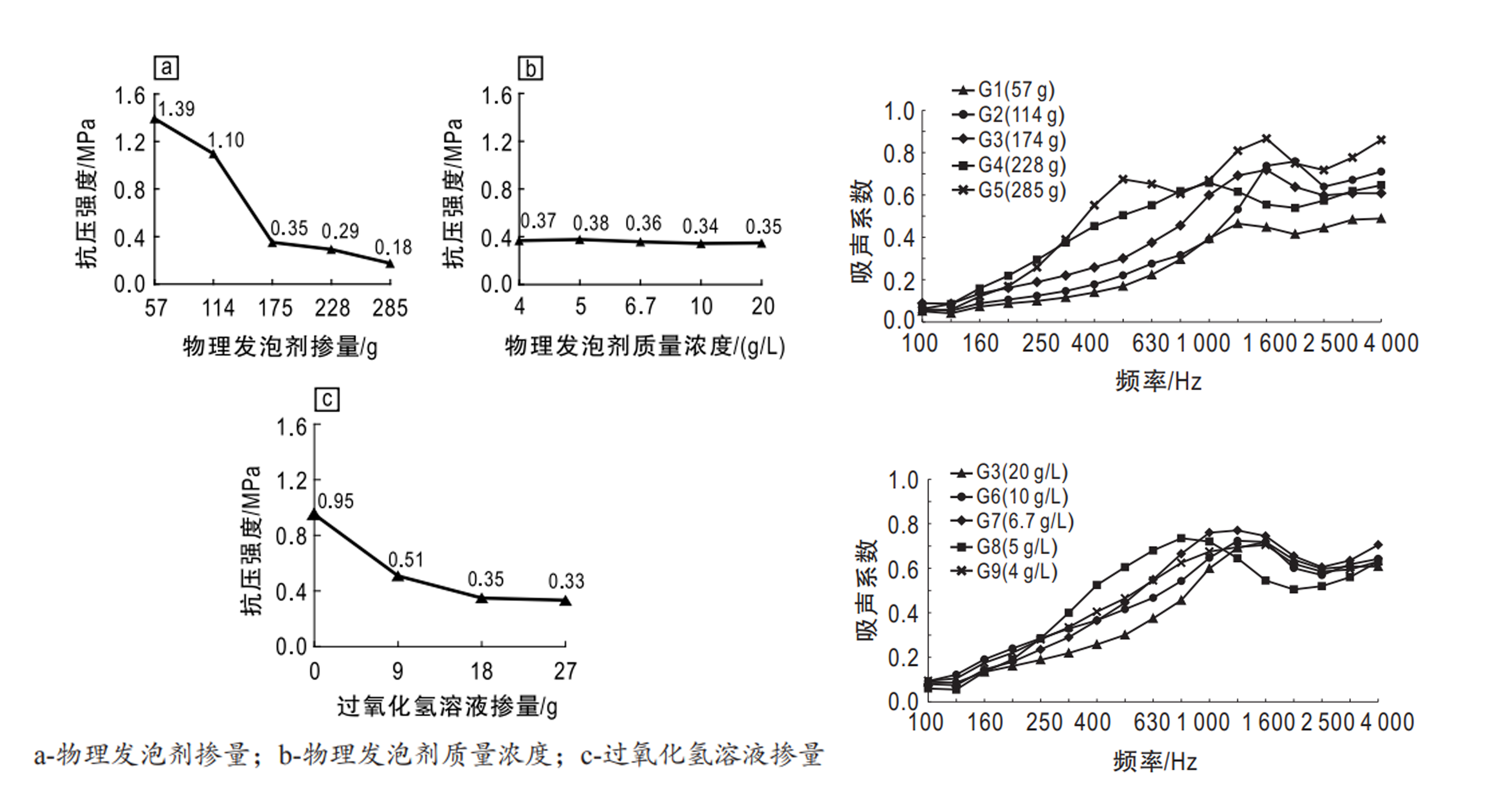 发泡剂对复合发泡石膏材料吸声性能的影响