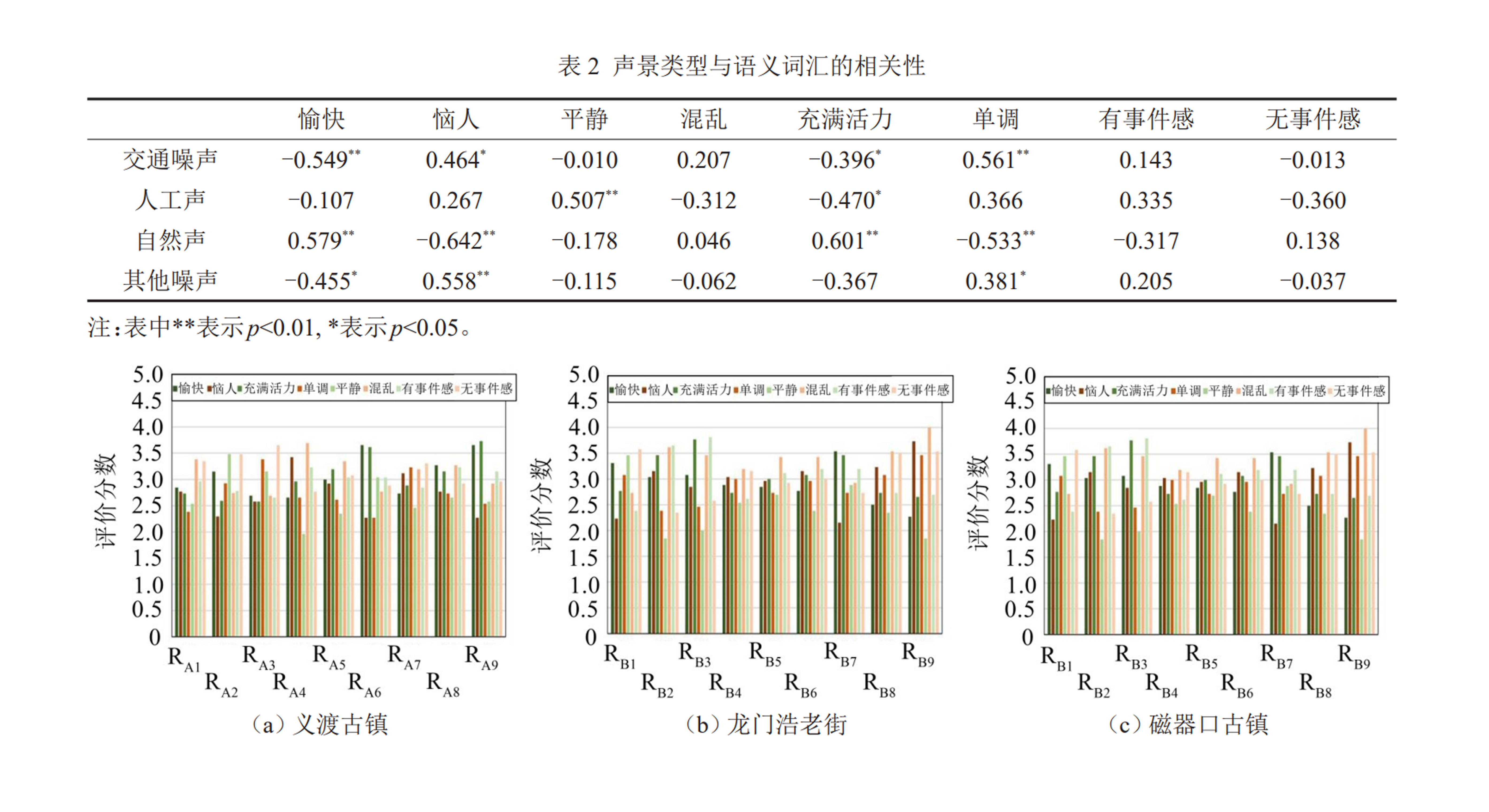 山地城市历史街区声环境优化策略研究
