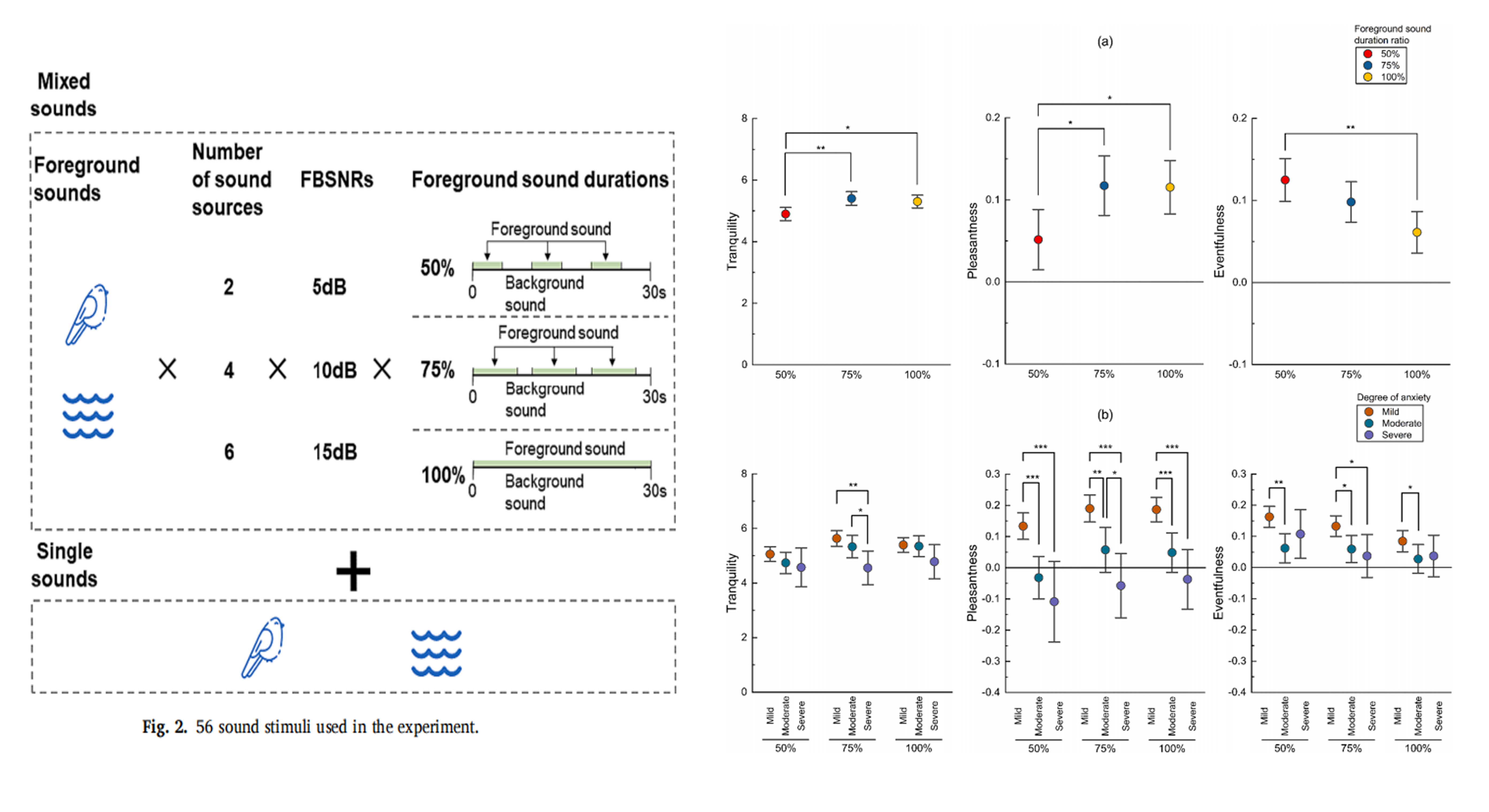 Effects of the acoustic characteristics of natural sounds on perceived tranquility, emotional valence and arousal in patients with anxiety disorders